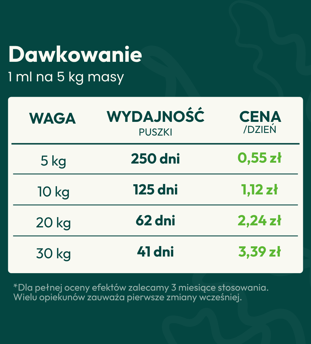 Dawkowanie: 1 ml na 5 kg masy ciała