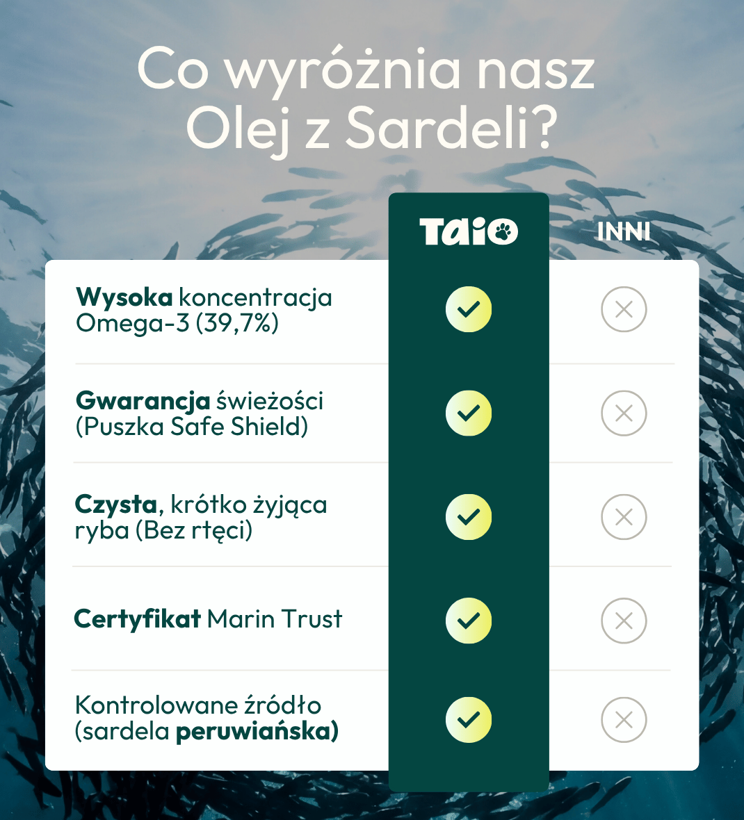 Olej z Sardeli Peruwiańskiej dla psa i kota - TAiO